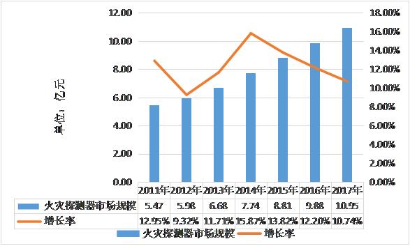2011-2017年中國火災(zāi)探測器市場規(guī)模分析 2011-2017年中國火災(zāi)探測器市場規(guī)模分析