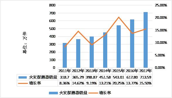 2011-2017年中國火災(zāi)探測器銷量分析 2011-2017年中國火災(zāi)探測器銷量分析