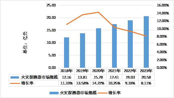 2018-2023年中國火災(zāi)探測器市場規(guī)模預(yù)測 2018-2023年中國火災(zāi)探測器市場規(guī)模預(yù)測